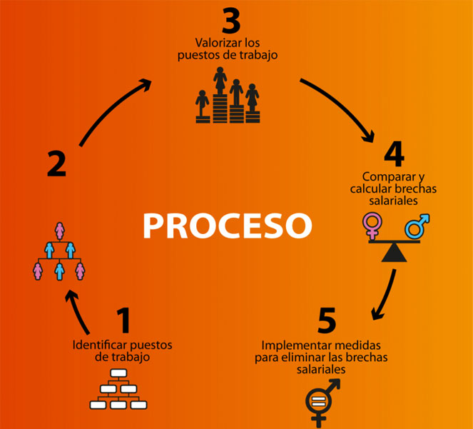 proceso ley